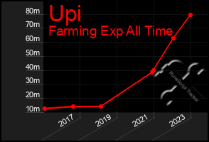 Total Graph of Upi