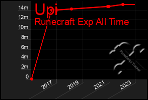 Total Graph of Upi