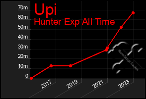 Total Graph of Upi