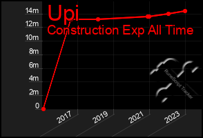 Total Graph of Upi