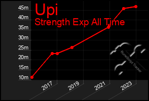 Total Graph of Upi