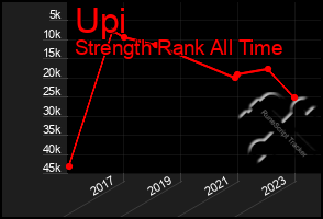 Total Graph of Upi