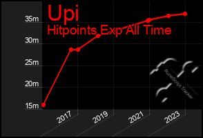 Total Graph of Upi