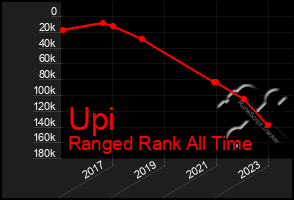 Total Graph of Upi