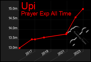 Total Graph of Upi