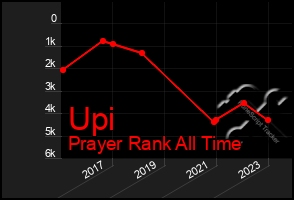 Total Graph of Upi