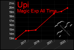 Total Graph of Upi