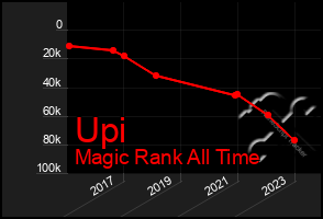 Total Graph of Upi