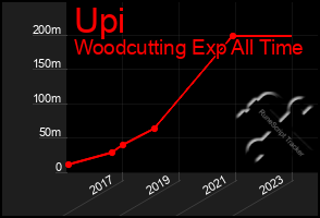 Total Graph of Upi