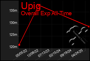 Total Graph of Upig