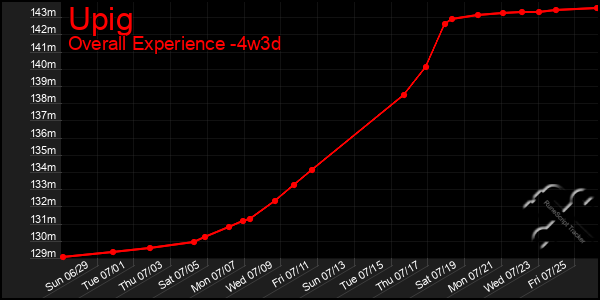 Last 31 Days Graph of Upig