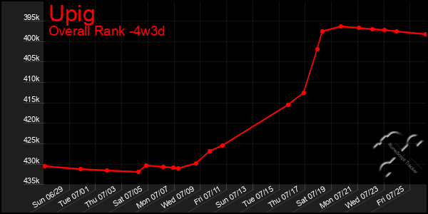 Last 31 Days Graph of Upig