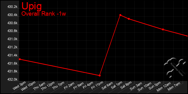 1 Week Graph of Upig