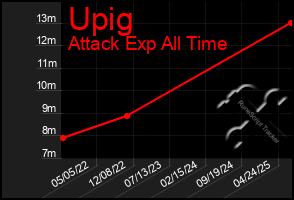 Total Graph of Upig