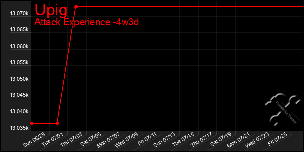 Last 31 Days Graph of Upig