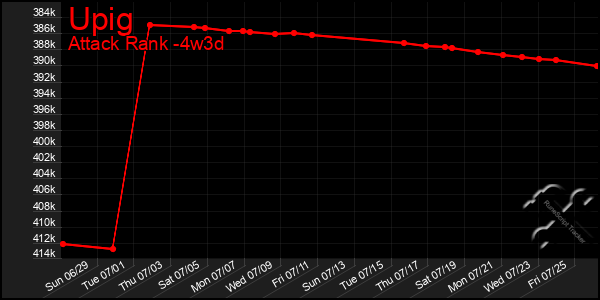 Last 31 Days Graph of Upig