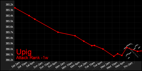 Last 7 Days Graph of Upig