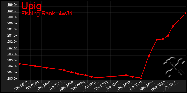 Last 31 Days Graph of Upig