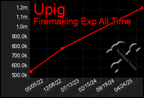 Total Graph of Upig