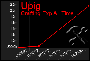 Total Graph of Upig