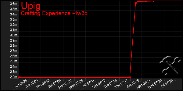 Last 31 Days Graph of Upig