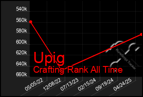 Total Graph of Upig
