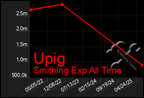 Total Graph of Upig