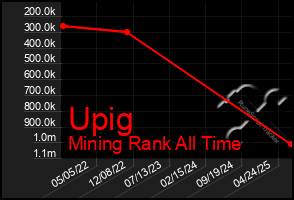 Total Graph of Upig
