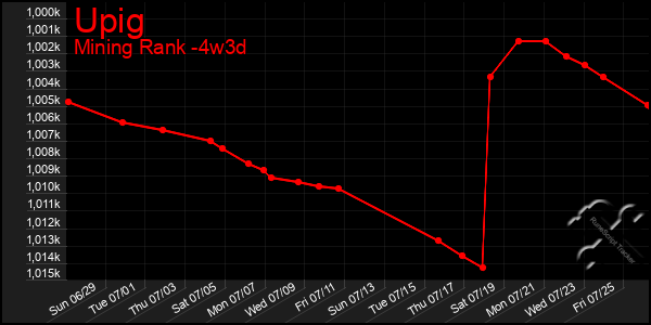 Last 31 Days Graph of Upig