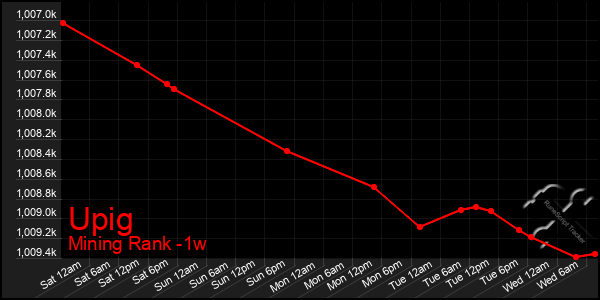 Last 7 Days Graph of Upig