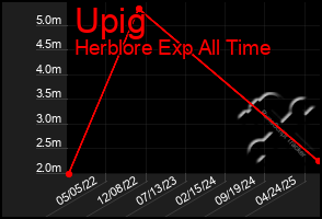 Total Graph of Upig
