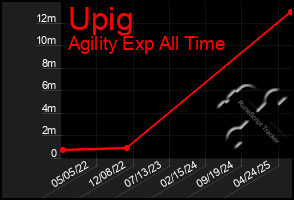 Total Graph of Upig