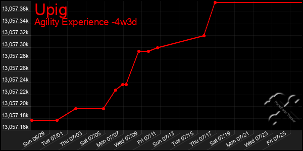 Last 31 Days Graph of Upig