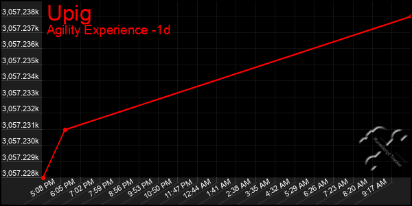 Last 24 Hours Graph of Upig