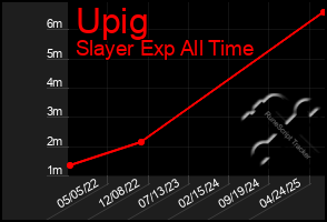 Total Graph of Upig