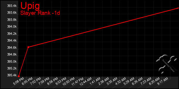 Last 24 Hours Graph of Upig