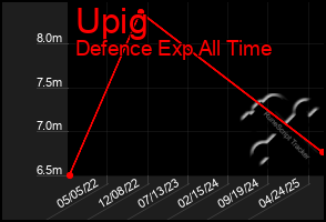 Total Graph of Upig