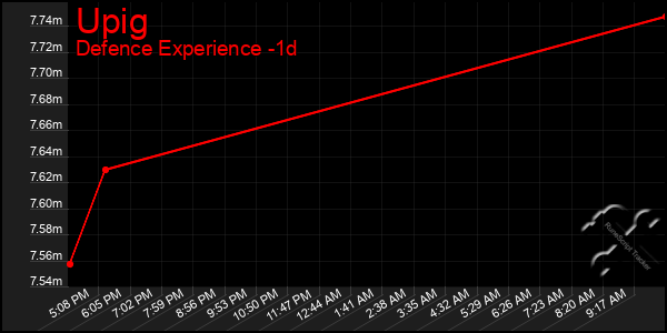 Last 24 Hours Graph of Upig