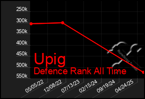 Total Graph of Upig