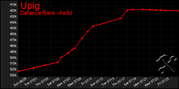 Last 31 Days Graph of Upig