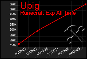 Total Graph of Upig