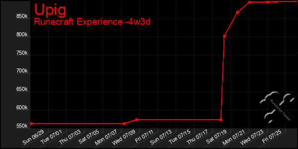 Last 31 Days Graph of Upig