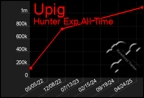 Total Graph of Upig