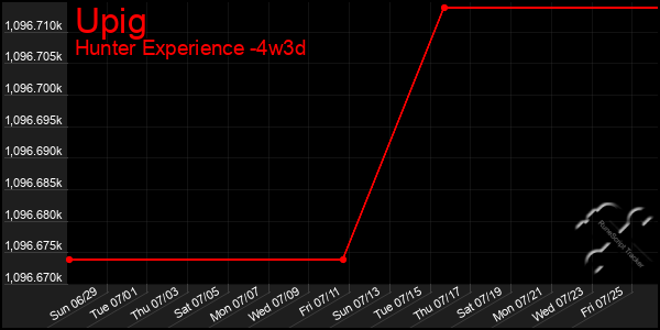 Last 31 Days Graph of Upig