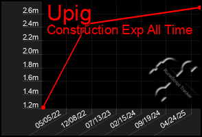 Total Graph of Upig
