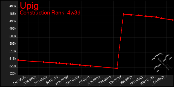 Last 31 Days Graph of Upig