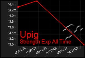 Total Graph of Upig