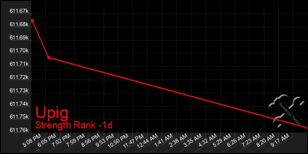 Last 24 Hours Graph of Upig