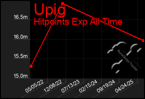 Total Graph of Upig