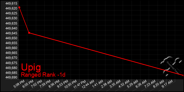 Last 24 Hours Graph of Upig